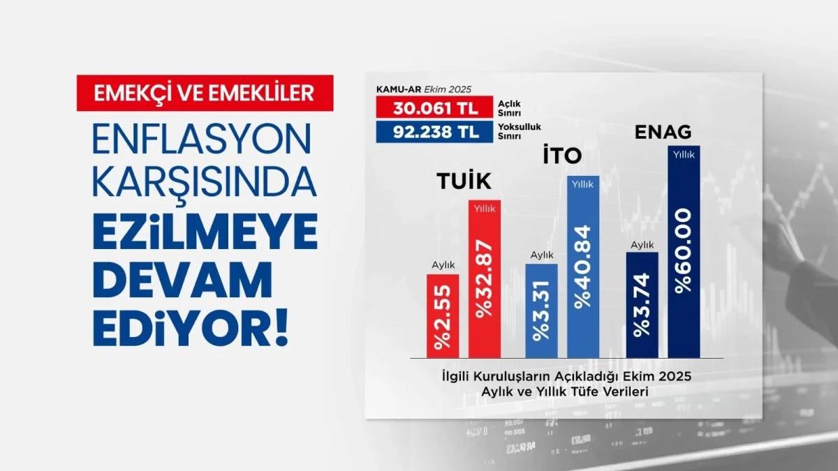 “Emekçi ve emekliler enflasyonla eziliyor”